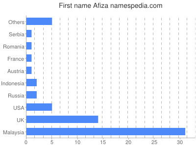 Given name Afiza