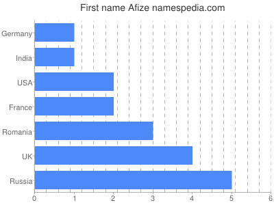 Given name Afize