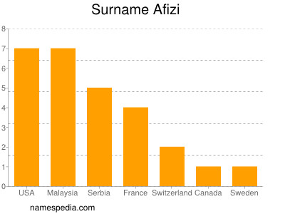 Familiennamen Afizi