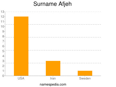 Surname Afjeh