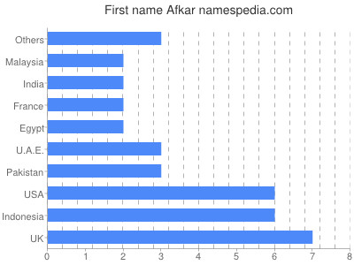 Given name Afkar