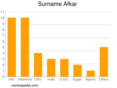 Surname Afkar