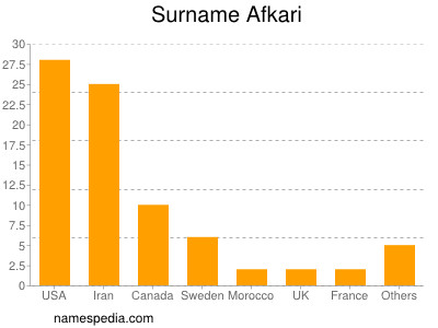 Familiennamen Afkari