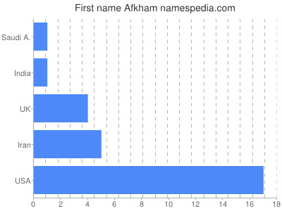 Given name Afkham