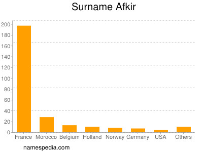 Familiennamen Afkir