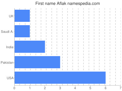 Vornamen Aflak