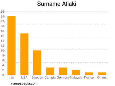 Surname Aflaki