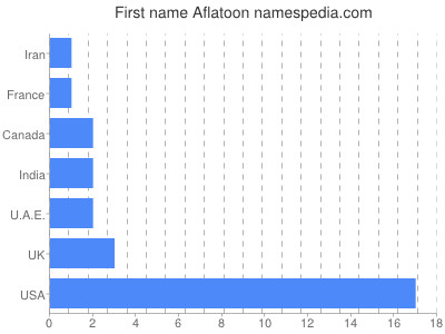 Vornamen Aflatoon