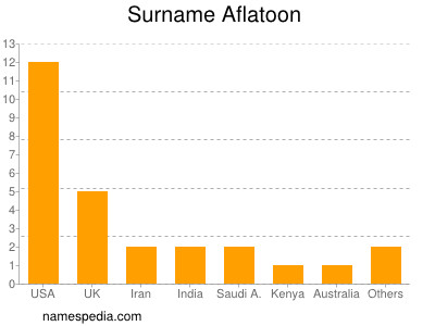 Familiennamen Aflatoon