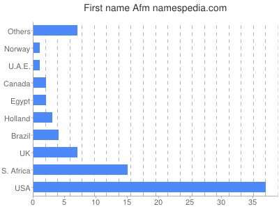 Given name Afm