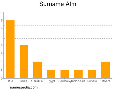 Surname Afm