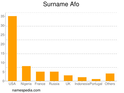 Surname Afo