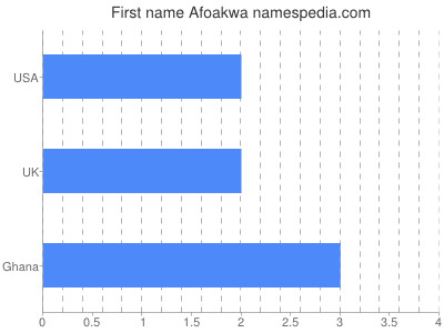 prenom Afoakwa