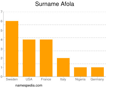 Familiennamen Afola