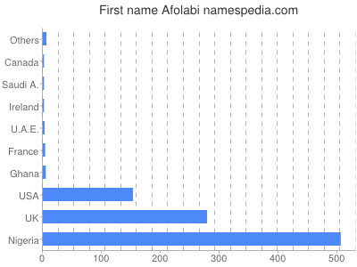 Vornamen Afolabi