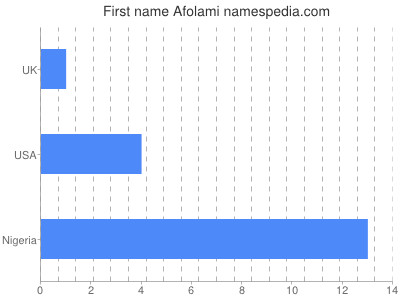 Vornamen Afolami