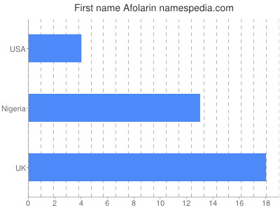 Vornamen Afolarin