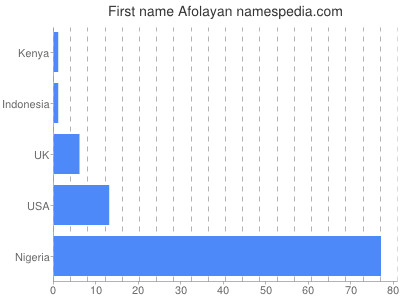 Vornamen Afolayan