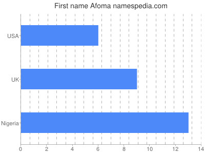 Given name Afoma