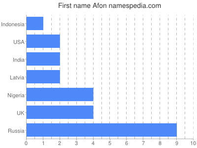 Vornamen Afon