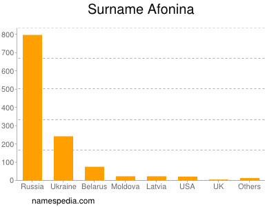 Familiennamen Afonina