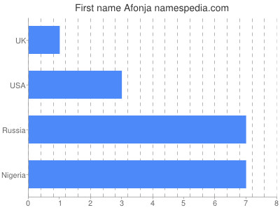 Vornamen Afonja