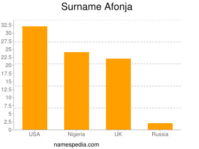 Familiennamen Afonja