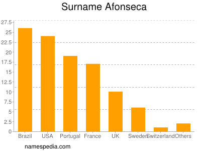 Familiennamen Afonseca