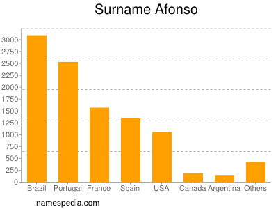 Familiennamen Afonso