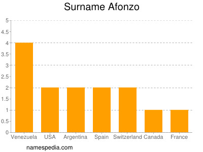 Surname Afonzo