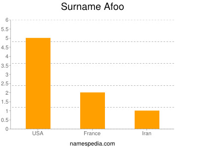 Familiennamen Afoo