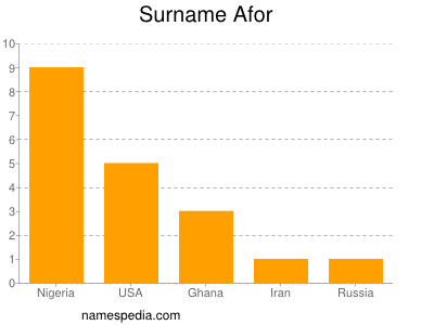 Surname Afor