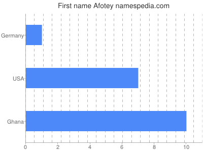 Vornamen Afotey