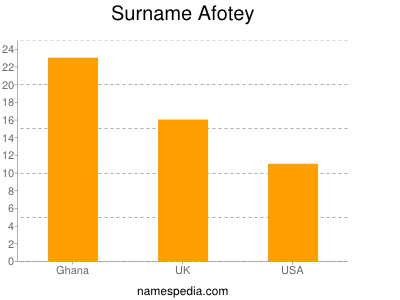 Familiennamen Afotey