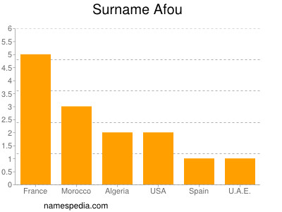 Familiennamen Afou