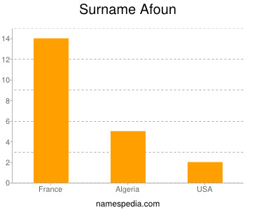 Familiennamen Afoun