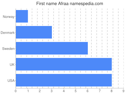 Given name Afraa