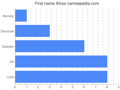 Vornamen Afraa