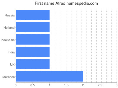 Vornamen Afrad