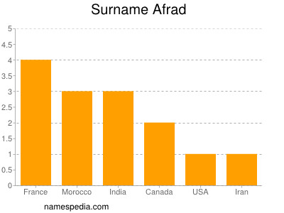 Familiennamen Afrad