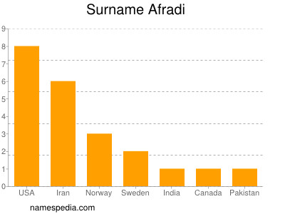 Familiennamen Afradi