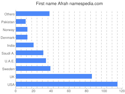 Vornamen Afrah