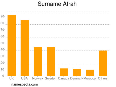 Surname Afrah