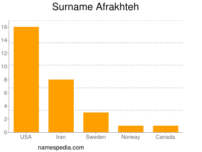 Familiennamen Afrakhteh