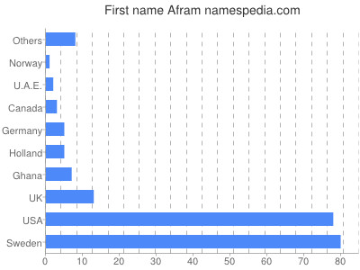 Vornamen Afram