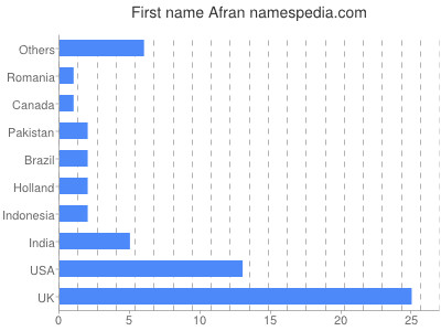 Vornamen Afran