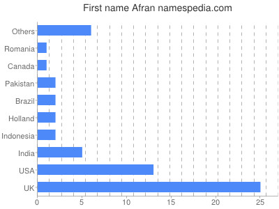 prenom Afran