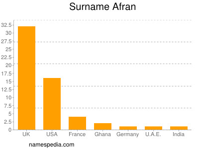 Familiennamen Afran