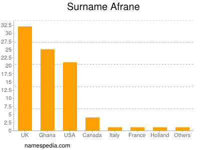 nom Afrane