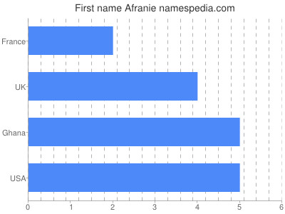 Given name Afranie